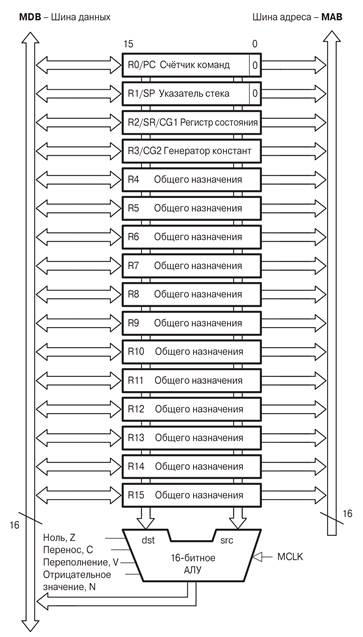 Организация памяти микроконтроллеров семейства MSP430 - student2.ru