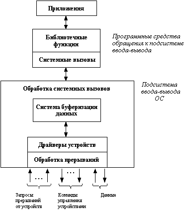 Организация программного обеспечения ввода-вывода - student2.ru