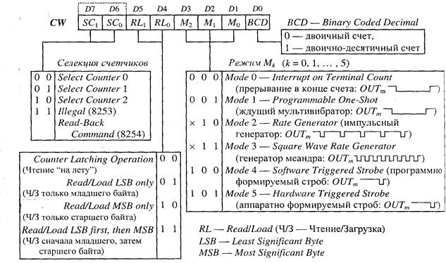 организация прямого доступа к памяти - student2.ru