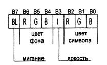 Организация видеопамяти видеоадаптера в текстовом и графическом режимах - student2.ru