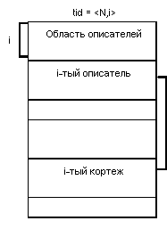 Организация внешней памяти в базах данных System R - student2.ru