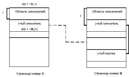 Организация внешней памяти в базах данных System R - student2.ru