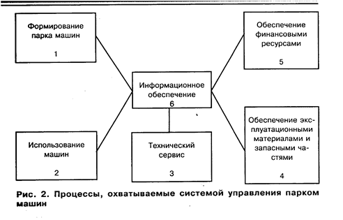 Организация высокоэффективного технического сервиса машин - student2.ru