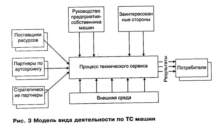 Организация высокоэффективного технического сервиса машин - student2.ru