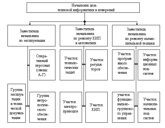 организация эксплуатации - student2.ru