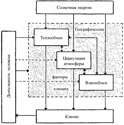 ос новные климатообразующие процессы - student2.ru