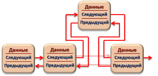 Основные действия, производимые над узлами двусвязного циклического списка (ДЦС) - student2.ru