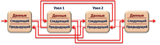 Основные действия, производимые над узлами двусвязного циклического списка (ДЦС) - student2.ru