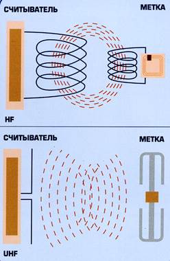 Основные факторы, влияющие на работу RFID систем - student2.ru