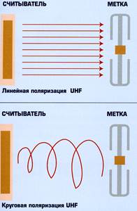 Основные факторы, влияющие на работу RFID систем - student2.ru