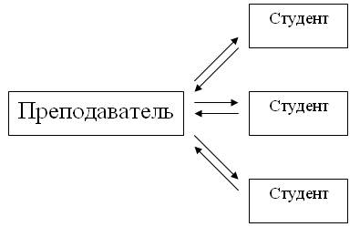 основные интерактивные методы - student2.ru