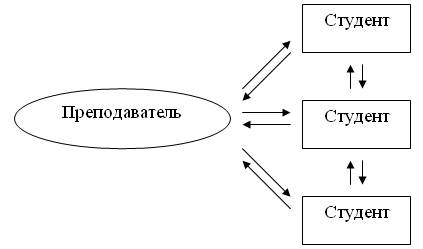 основные интерактивные методы - student2.ru