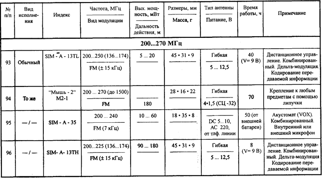 Основные характеристики акустических радиозакладок в обычном исполнении - student2.ru