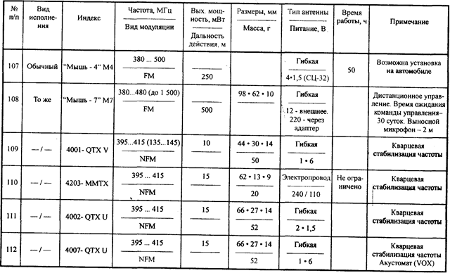 Основные характеристики акустических радиозакладок в обычном исполнении - student2.ru