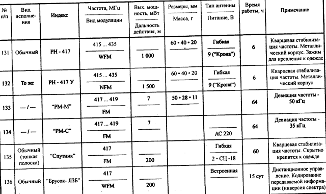 Основные характеристики акустических радиозакладок в обычном исполнении - student2.ru