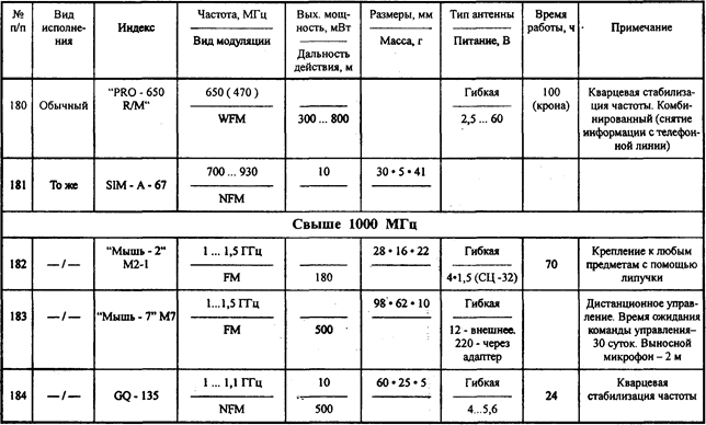 Основные характеристики акустических радиозакладок в обычном исполнении - student2.ru