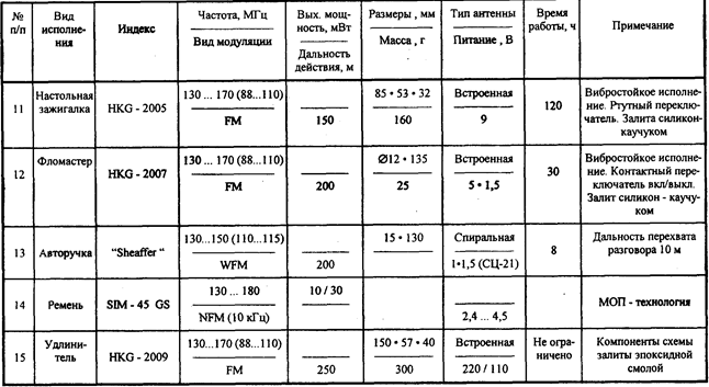 Основные характеристики акустических радиозакладок в обычном исполнении - student2.ru