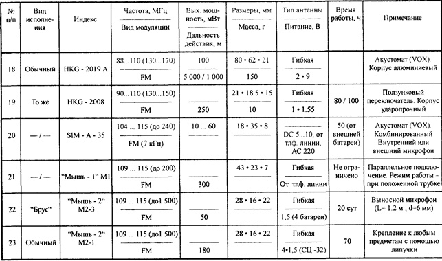 Основные характеристики акустических радиозакладок в обычном исполнении - student2.ru