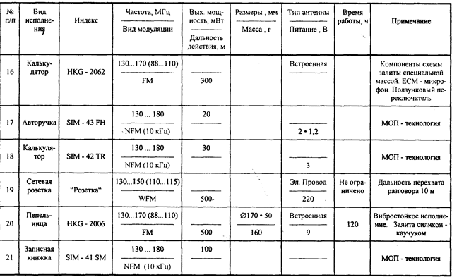 Основные характеристики акустических радиозакладок в обычном исполнении - student2.ru