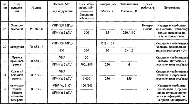 Основные характеристики акустических радиозакладок в обычном исполнении - student2.ru