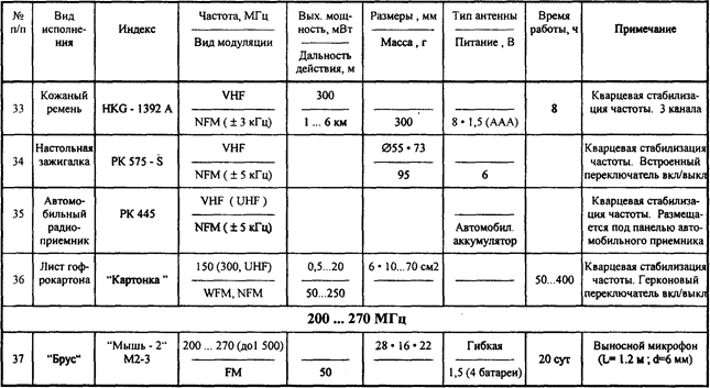 Основные характеристики акустических радиозакладок в обычном исполнении - student2.ru