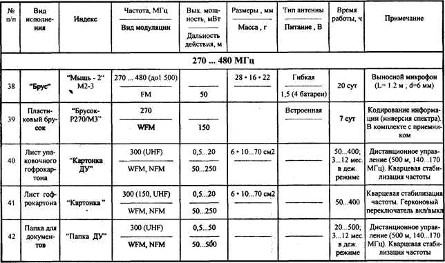 Основные характеристики акустических радиозакладок в обычном исполнении - student2.ru