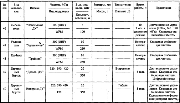 Основные характеристики акустических радиозакладок в обычном исполнении - student2.ru