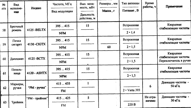 Основные характеристики акустических радиозакладок в обычном исполнении - student2.ru