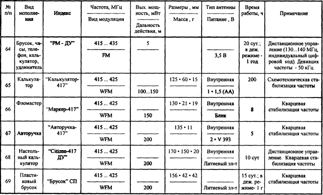 Основные характеристики акустических радиозакладок в обычном исполнении - student2.ru