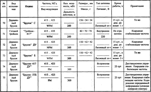 Основные характеристики акустических радиозакладок в обычном исполнении - student2.ru
