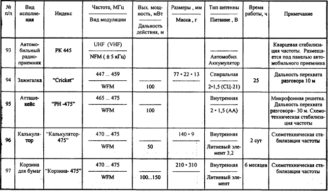 Основные характеристики акустических радиозакладок в обычном исполнении - student2.ru