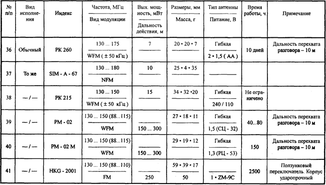 Основные характеристики акустических радиозакладок в обычном исполнении - student2.ru