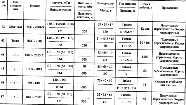 Основные характеристики акустических радиозакладок в обычном исполнении - student2.ru