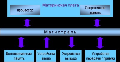 основные характеристики пк - student2.ru