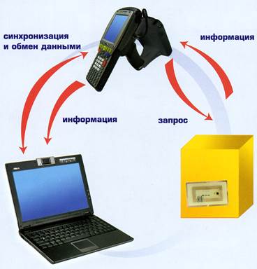 Основные компоненты RFID-системы - student2.ru