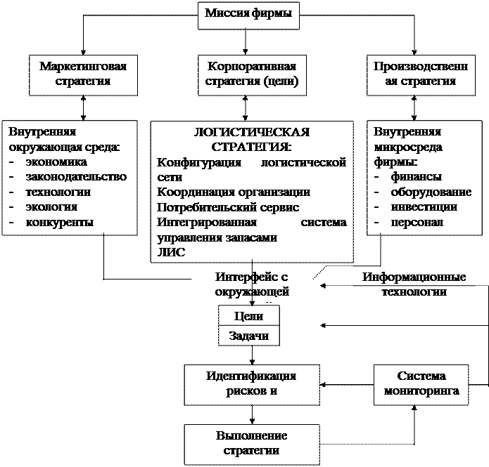 Основные логистические концепции/технологии и соответствующие им базовые подсистемы - student2.ru