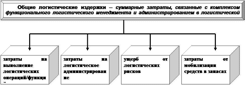 Основные логистические стратегии - student2.ru