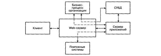 Основные модели электронного бизнеса и коммерции - student2.ru