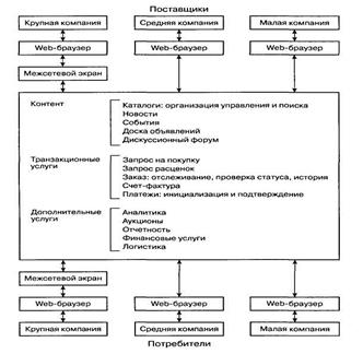 Основные модели электронного бизнеса и коммерции - student2.ru