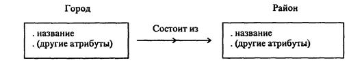 основные понятия информационного моделирования - student2.ru