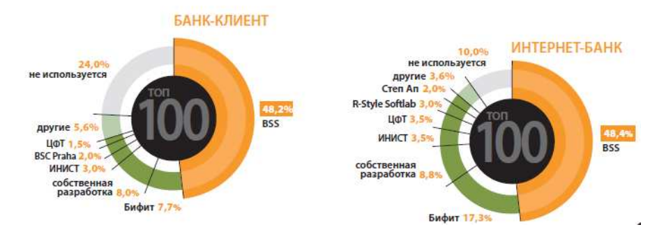 Основные проблемы и направления развития электронных банковских услуг на российском рынке - student2.ru