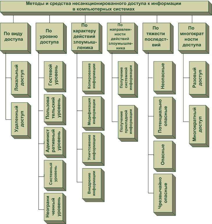 Основные способы НСД (из Руководящего документа ФСТЭК) - student2.ru