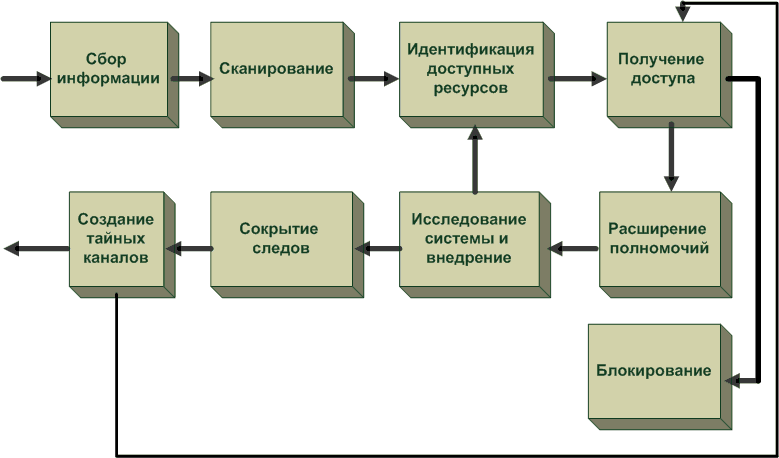 Основные способы НСД (из Руководящего документа ФСТЭК) - student2.ru