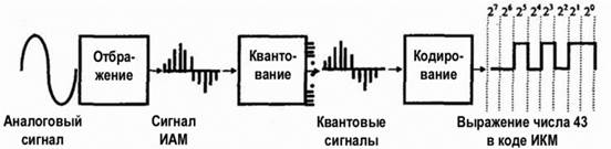 Основные сведения о телекоммуникационных системах - student2.ru