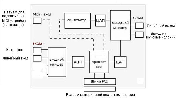 Основные технические характеристики звуковой карты - student2.ru