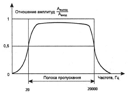 Основные технические характеристики звуковой карты - student2.ru