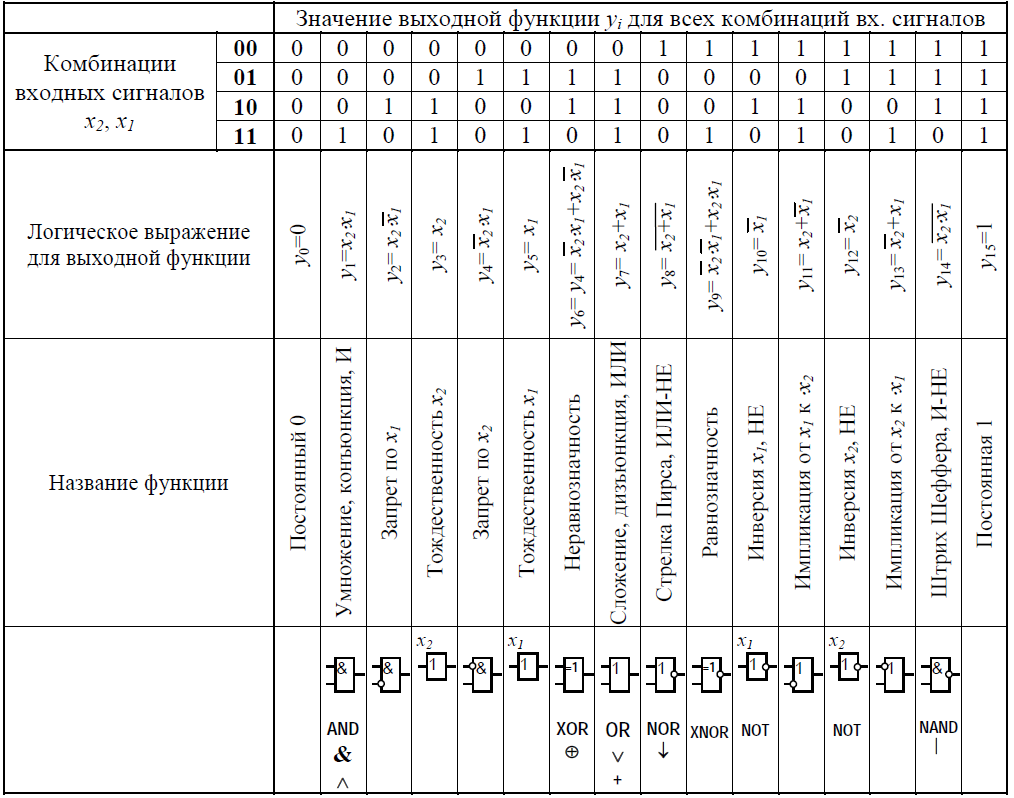 Основные теоретические положения булевой алгебры - student2.ru