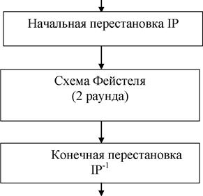 Основные теоретические сведения. Блочные симметричные криптосистемы (БСК) представляют собой семейство обратимых криптографических преобразований блоков (частей фиксированной дины) исходного - student2.ru