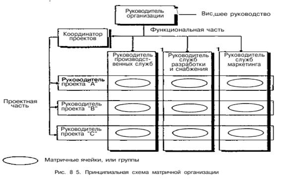 Основные типы организационных структур. Матричная структура - student2.ru