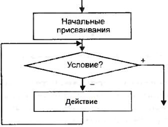 Основные типы структур алгоритмов - student2.ru